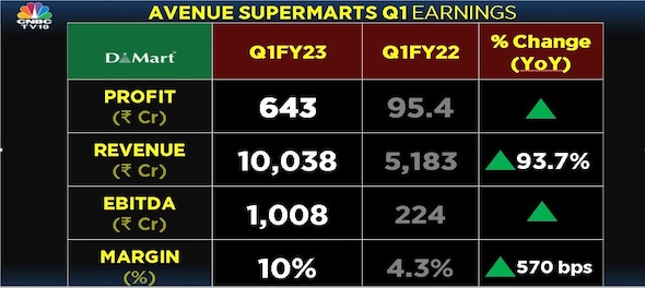 D-Mart owner Avenue Supermarts profit jumps 6 times as sales almost double albeit on low base