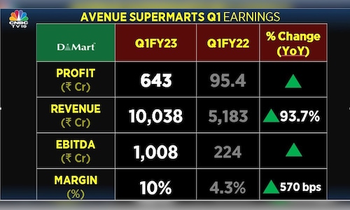 D-Mart owner Avenue Supermarts profit jumps six times on almost double ...