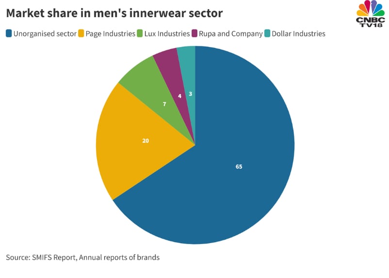 Men's underwear market in india