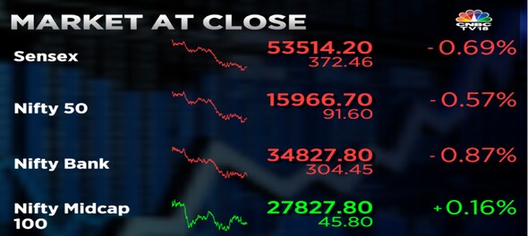 Nifty Ends Below 16000 Dragged By Hdfc Twins Indusind Bank Sensex Tumbles 372 Points Cnbc Tv18 7932