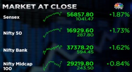 Nifty, Sensex close higher led by financial services, tech stocks and Reliance