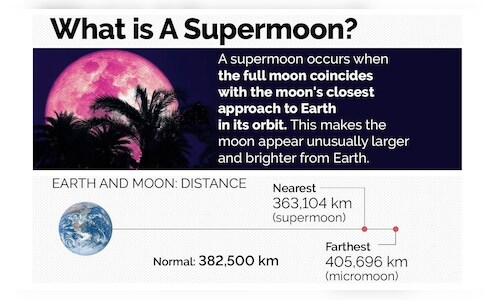 Supermoon 2022: Watch this year's biggest moon - Super Buck - CNBC TV18