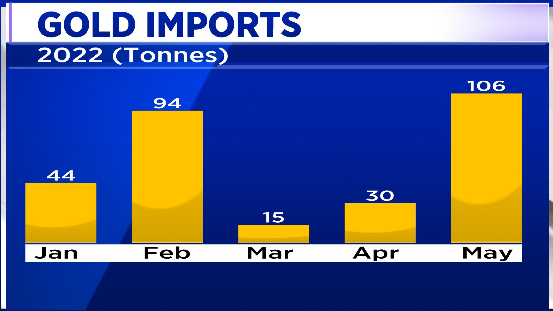 gold-prices-today-yellow-metal-gains-as-government-hikes-import-duty