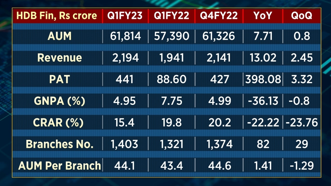 HDFC Bank's Q1 Results: The Good, The Bad And The Ugly - CNBC TV18