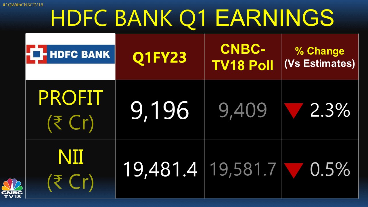 HDFC Bank Net Profit A Tad Below Estimates In June Quarter, But Net ...