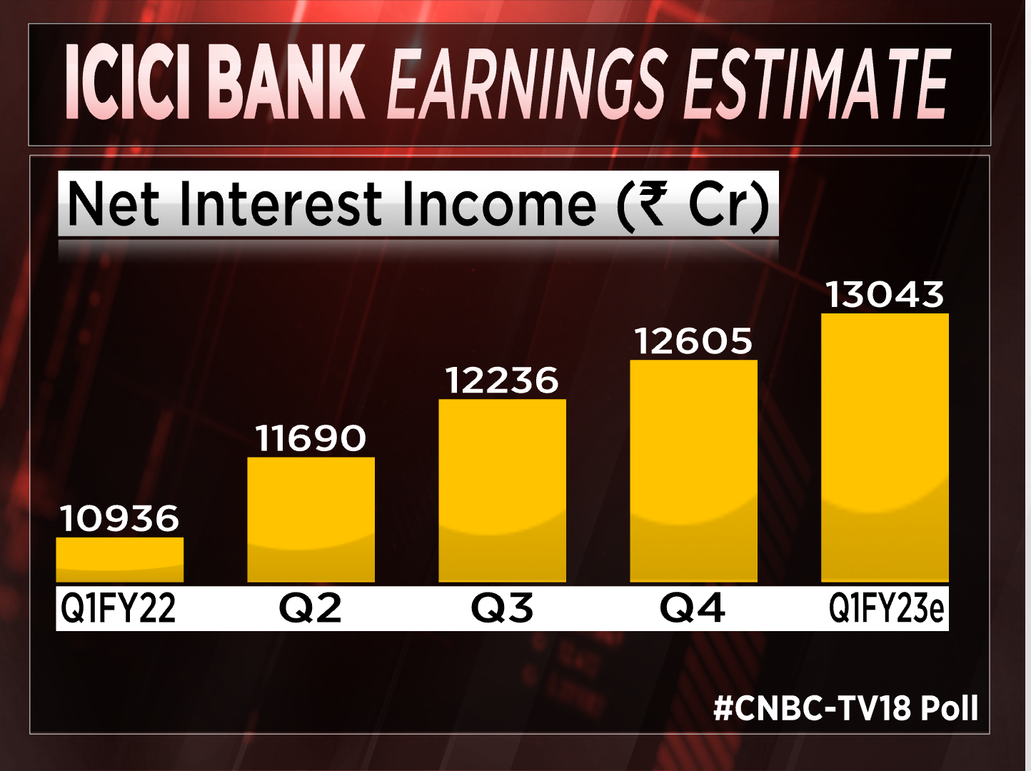 Icici Bank Likely To Have A 19.3 Year On Year Growth In Net Interest