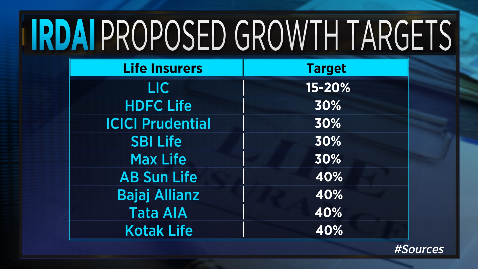 Growth targets set by insurance regulator A