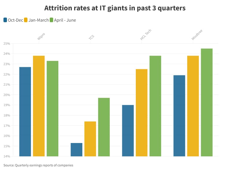 what-wipro-is-doing-right-to-ease-attrition-issues-other-it-firms-might-want-to-take-notes