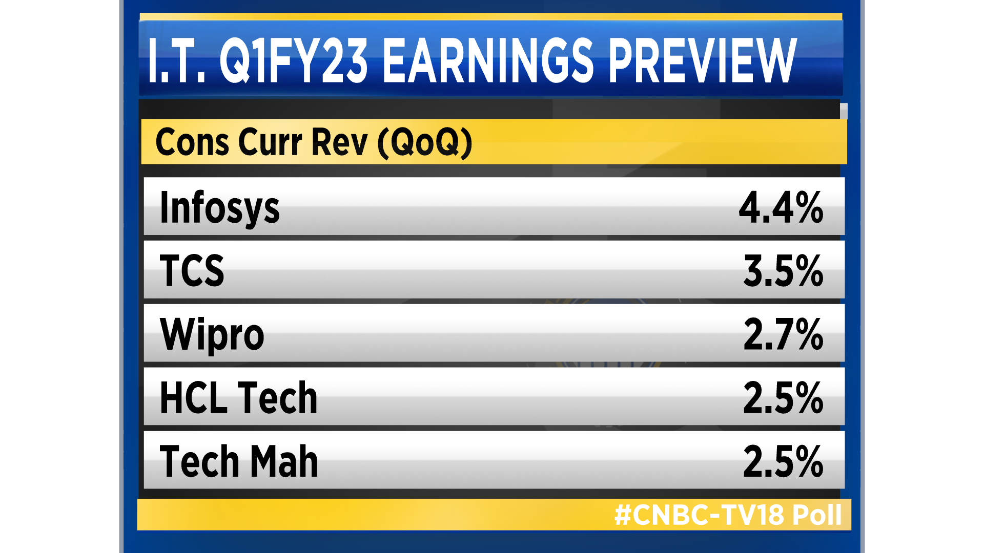 TCS to kick off earnings season on July 8 — Here's what one can expect