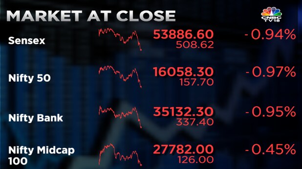 Stock Market Highlights: Sensex ends 509 pts lower and Nifty50 gives up 16,100 — rupee hits record closing low