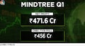 Mindtree's profit exceeds Street estimates as revenue growth helps IT firm expand margin