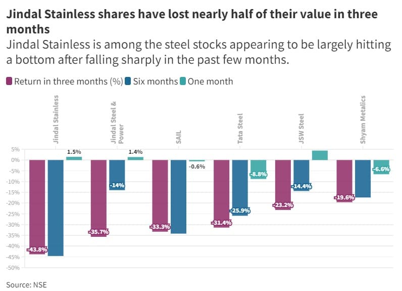This steelmaker remains a longterm favourite despite burning half of