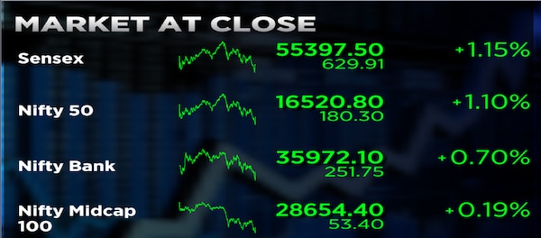 Stock Market Highlights: Sensex surges nearly 2,000 pts in 4 days and Nifty reclaims 16,500 as market extends gains