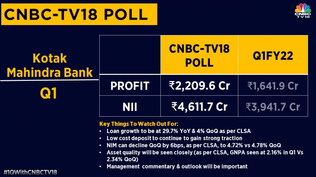 kotak-mahindra-bank-likely-to-post-35-jump-in-net-profit-as-bad-loans