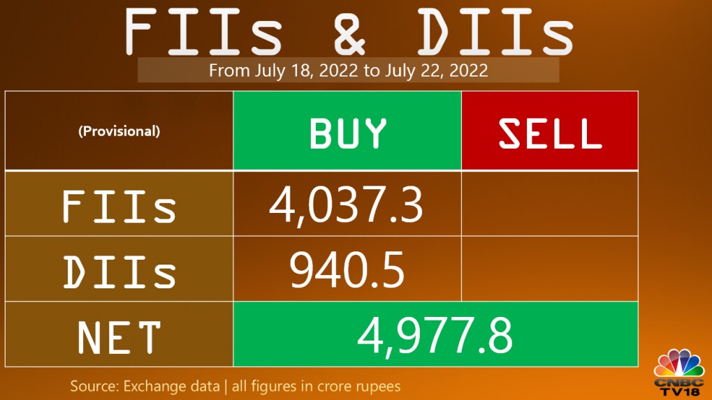 Indian Shares See Highest FII Inflow In A Week In 9 Months But It May ...