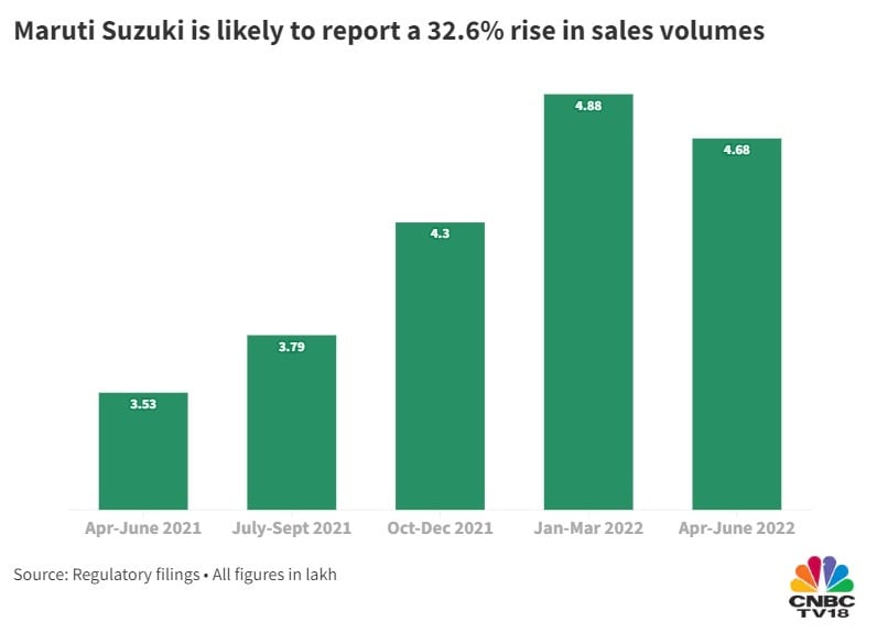 Maruti Suzuki likely to breach pre-covid sales peak in FY24