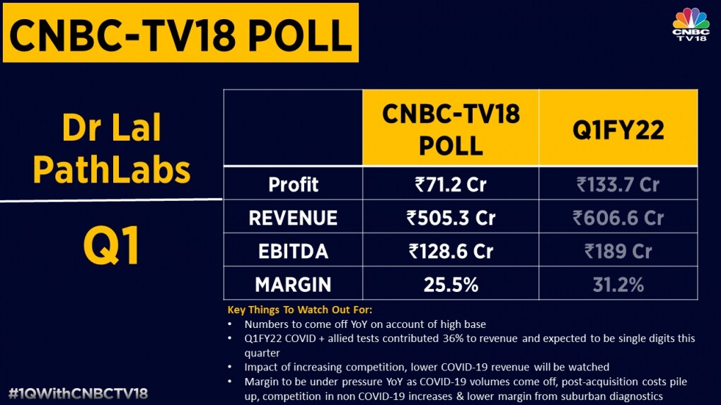 Dr Lal Pathlabs profit likely to nearly halve as people take fewer