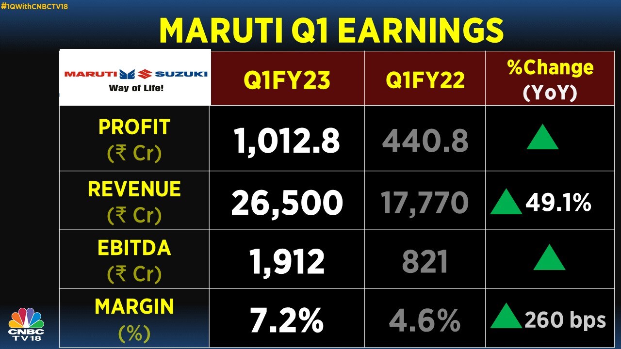 Maruti Suzuki's 2-fold Jump In Profit Misses Street Estimates As Raw ...