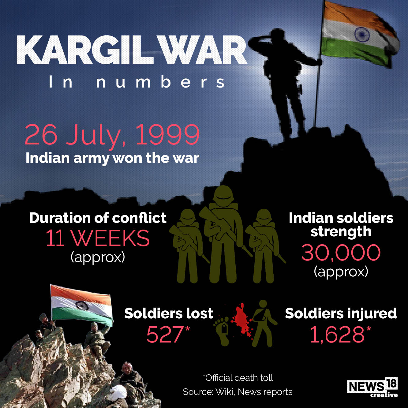 Kargil War Numbers
