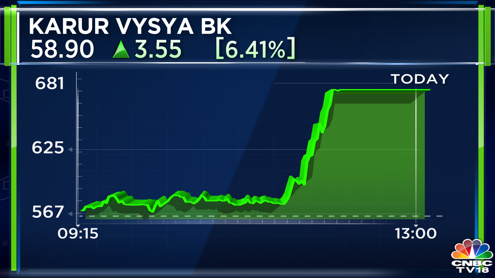 Karur Vysya Bank expects 15 loan growth for FY23