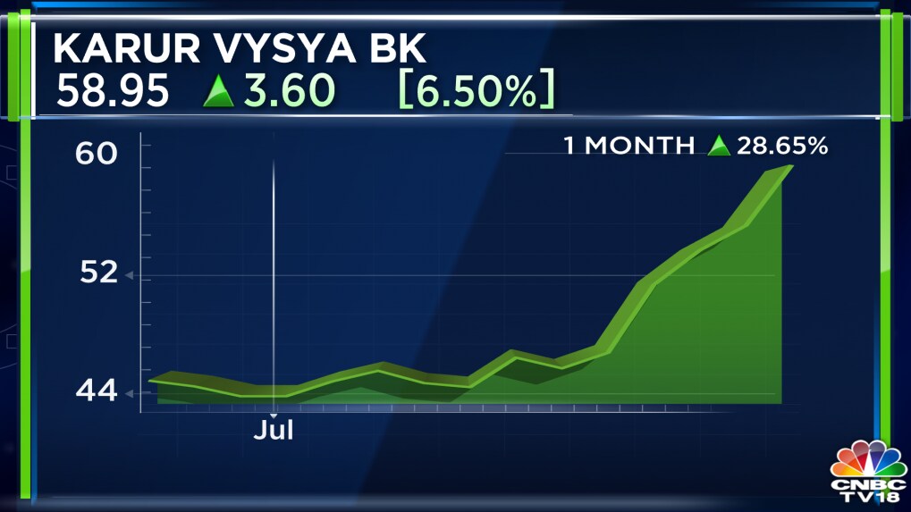 Karur Vysya Bank expects 15 loan growth for FY23