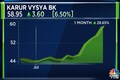Karur Vysya Bank rallies 7.5% after reporting the best margin in 13 quarters