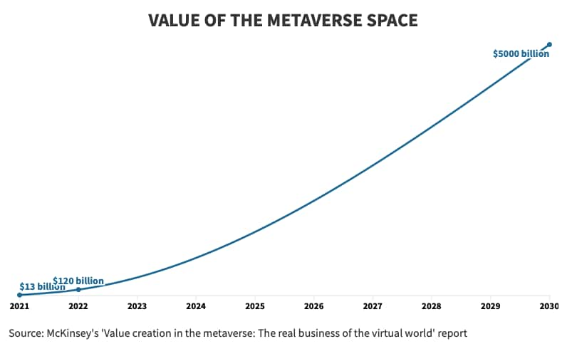 Metaverse Market Size to Surpass USD 1.3 Trillion by 2030