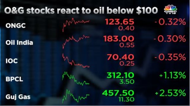 ONGC, OIL, Indian Oil shares fall as crude oil slips below $100 a ...