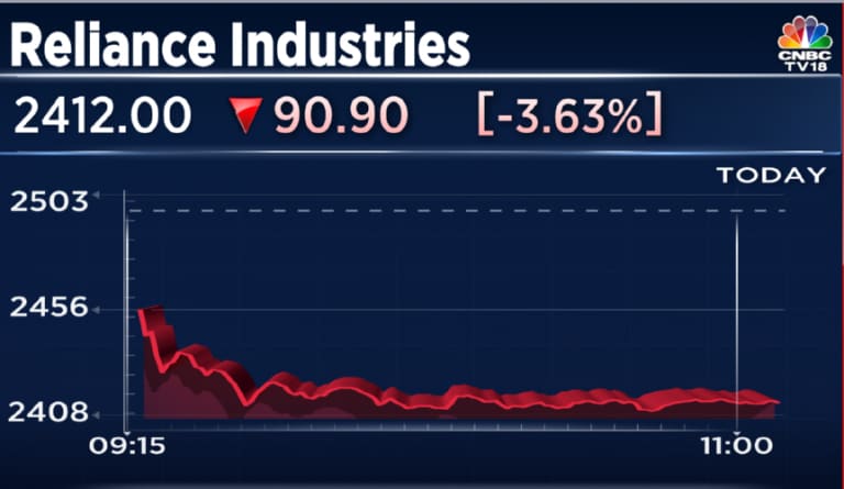 Reliance Industries Ltd Share Price Highlights: Stock lost 0.68% during  today's trading session; Check price range, day's high and low