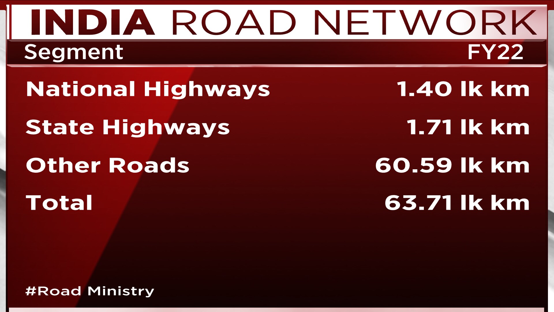 road-construction-seen-muted-start-in-fy23-due-to-non-compliance