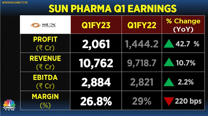 Sun Pharma Q1 Net Profit Zooms To Rs 2,061 Crore On Robust Sales - CNBC ...