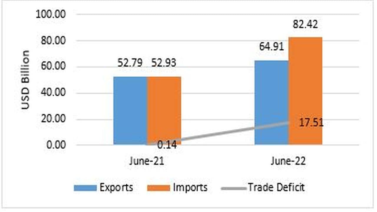 India's trade deficit 17.15 billion in June — up more than 12,000