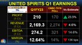 United Spirits net profit jumps five-fold to Rs 210 crore on strong consumer demand