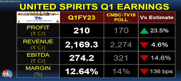 United Spirits net profit jumps five-fold to Rs 210 crore on strong consumer demand