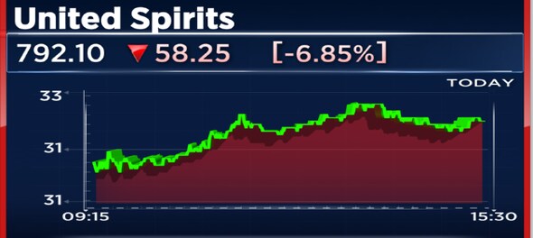 United Spirits shares fall 7% on margin concerns despite a nearly three-fold jump in profit