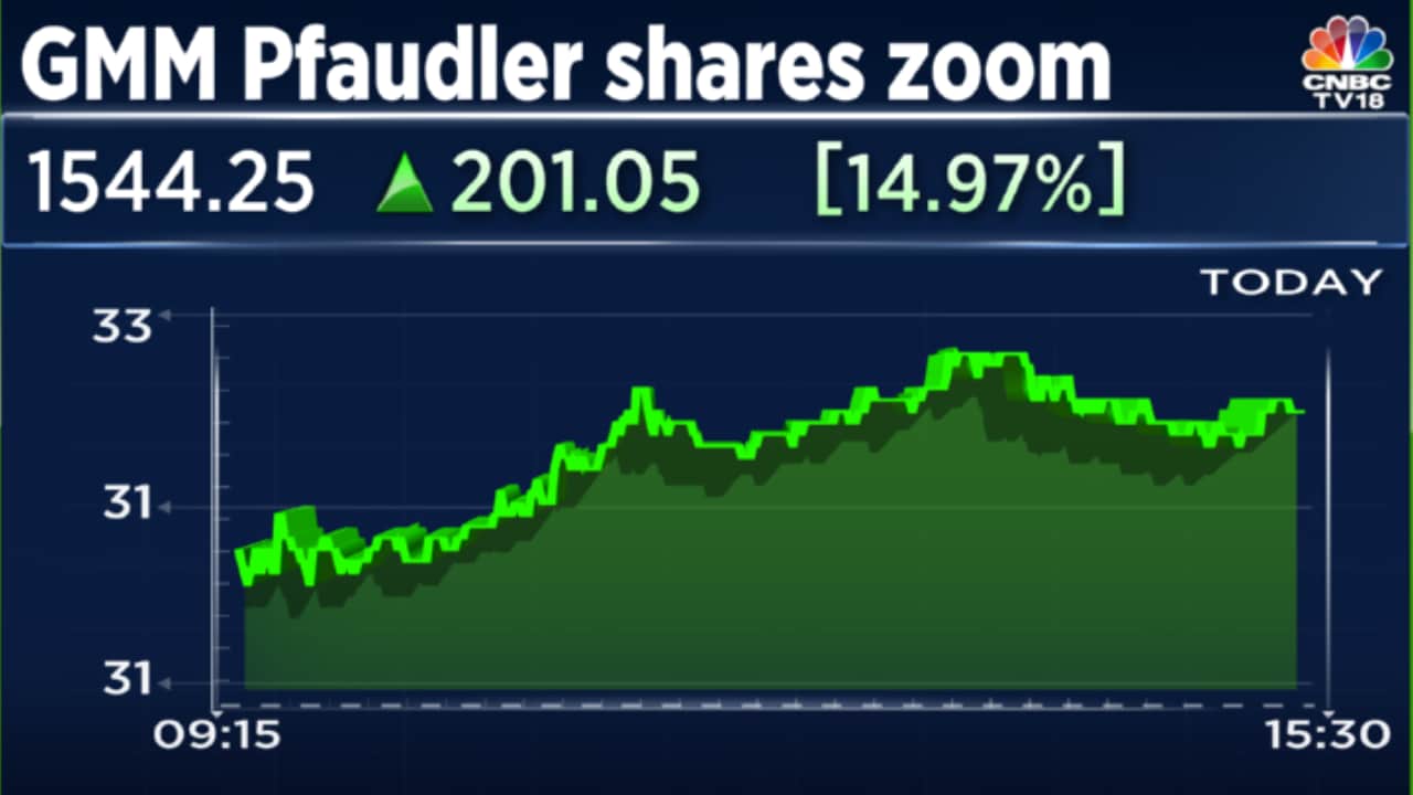 GMM Pfaulder shares zoom after an over 1,600% jump in June quarter profit -  CNBC TV18