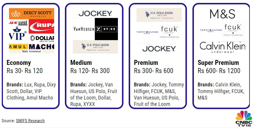 India's XYXX takes on Jockey, Polo in men's underwear market