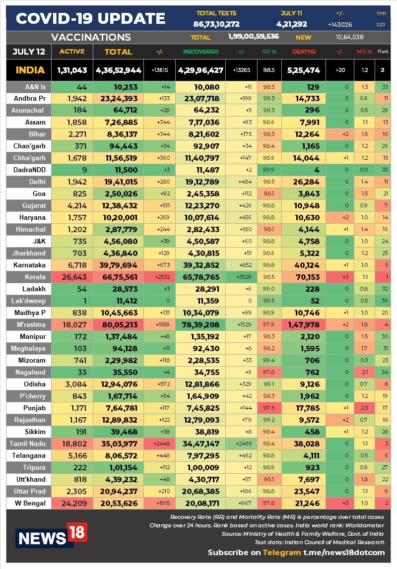 india-s-covid-19-tally-sees-over-18-drop-in-daily-new-cases-daily