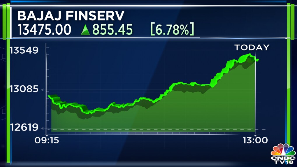 Bajaj Finserv Stock Jumps 7% As Board To Consider Stock Split Proposal