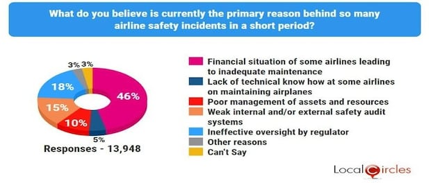 Most domestic passengers worried about flight safety after recent incidents: Survey
