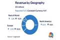 Cognizant net profit up but revenue fall below expectations