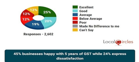 5 years of GST: Majority of businesses give a thumbs up but a quarter still dissatisfied — find why
