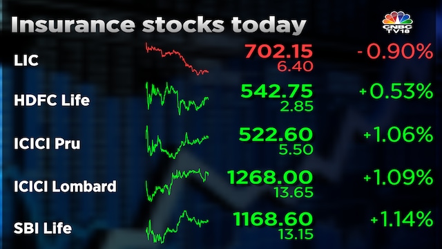 Insurance Stock Performance Insurance stocks rise as investors feel higher GST on non-ICU rooms ...