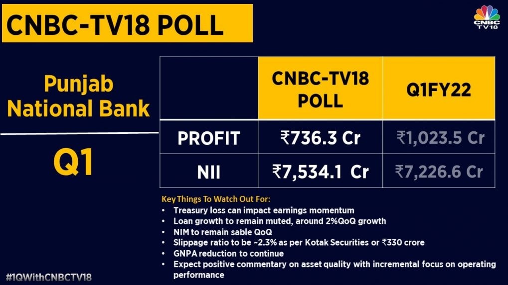 Punjab National Bank Likely To Take 28% Hit In Profit — Here's Why