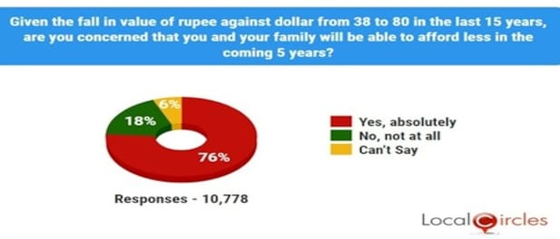As rupee romances 80 vs dollar, a survey says 3 in 4 Indians tense about price rise