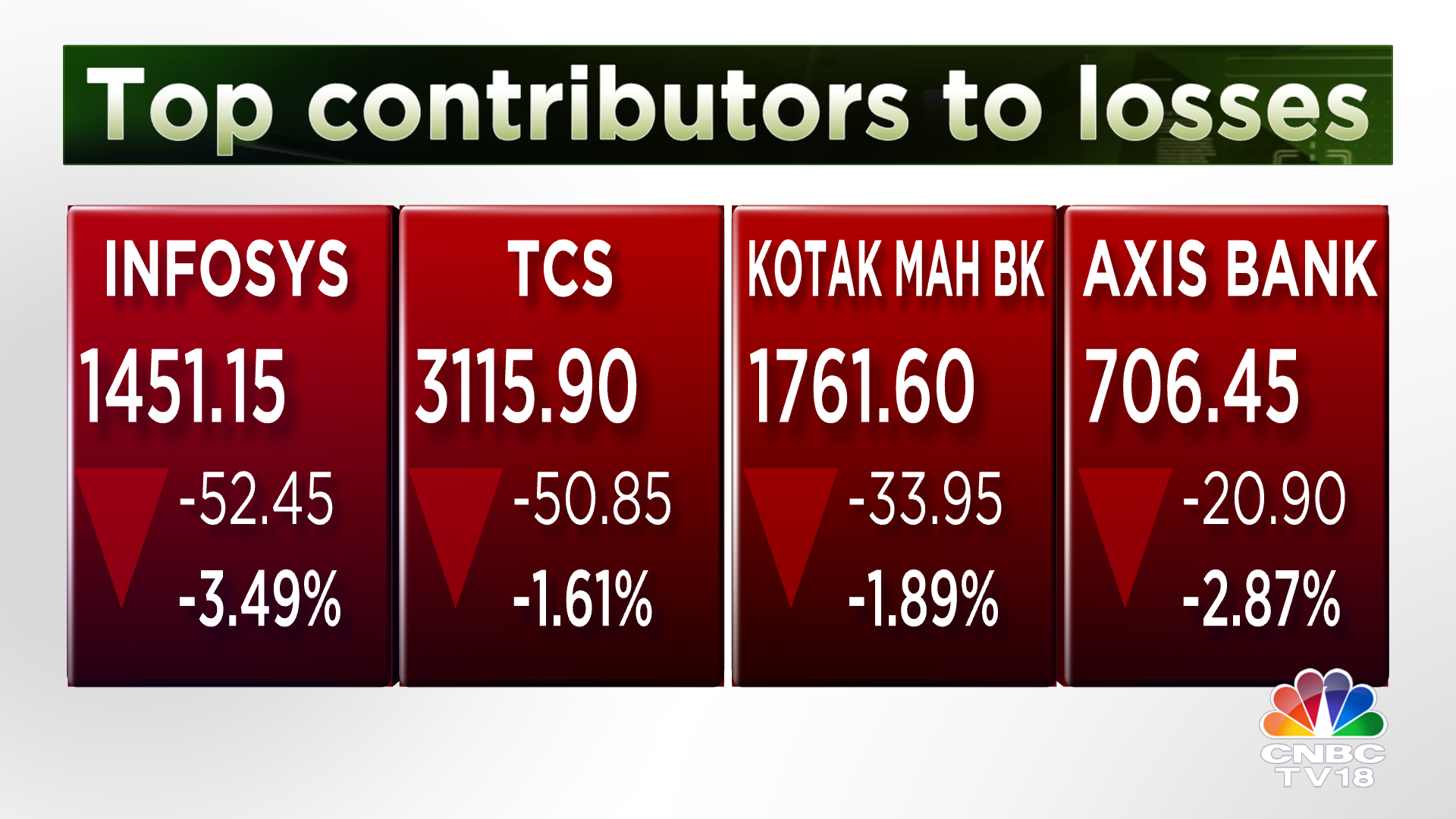 Closing Bell: Nifty, Sensex Close Lower For 2nd Day As Losses In It ...