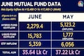 Equity mutual funds inflow in June 12% lower than May: AMFI data