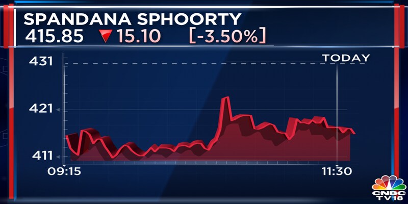 Spandana Sphoorty drops 8% as bad loans multiply and disbursements fall
