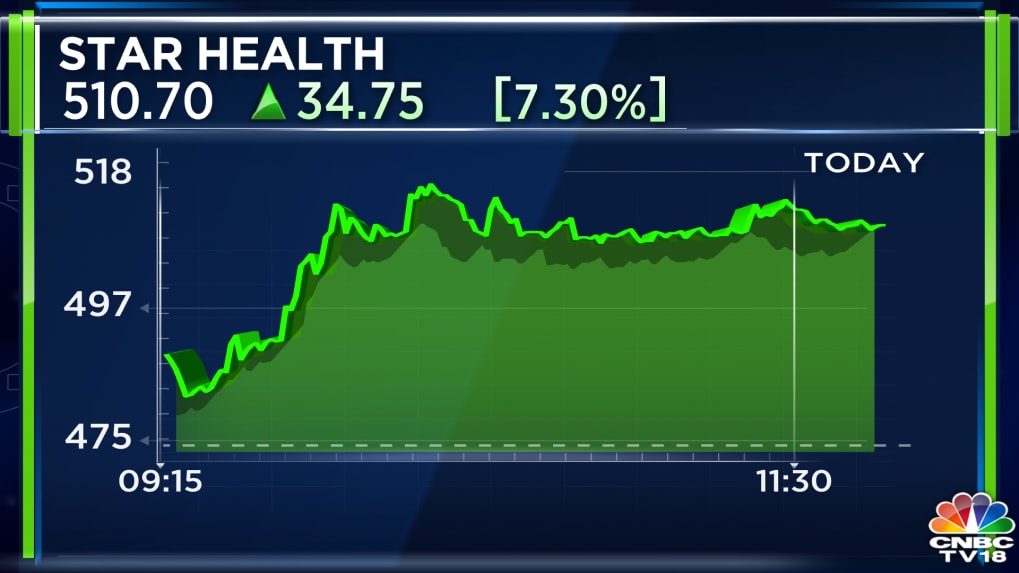 Credit Suisse saying Star Health has potential to gain 20% helps ...