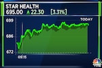 Star Health zooms over 40% in nine trading sessions after Credit Suisse saw a 20% upside